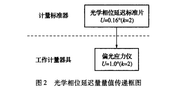 光學相位延遲量量值傳遞框圖